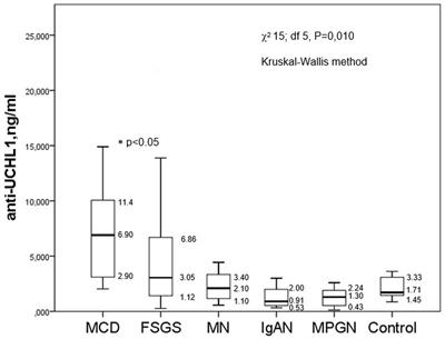 Preliminary study of anti-CD40 and ubiquitin proteasome antibodies in primary podocytopaties